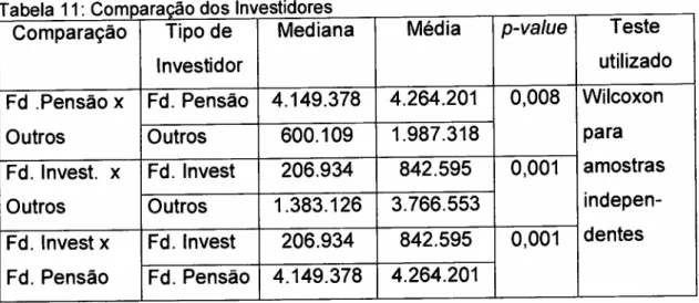 Tabela 11: Comparação dos Investidores