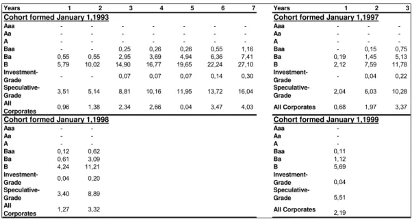 TABELA II.5 - Taxas Cumulativas de Inadimplência da Moody’s (em %) 