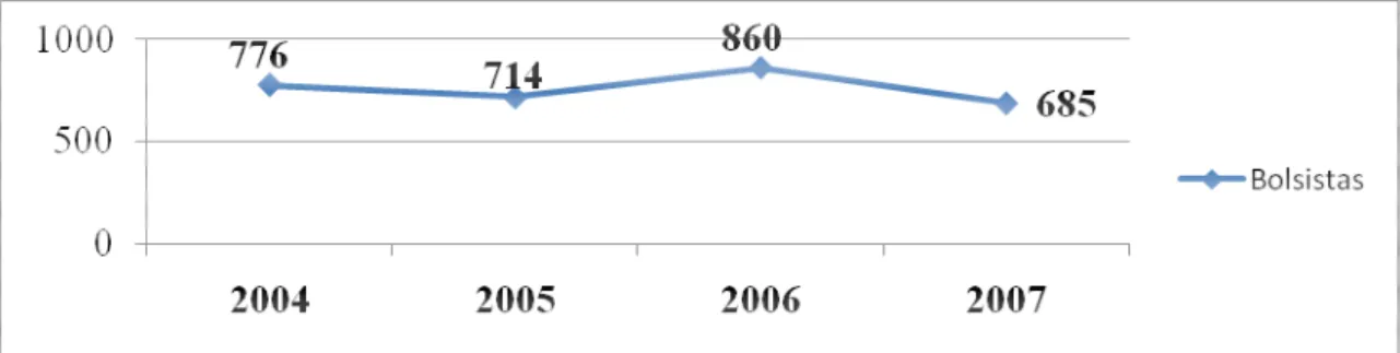 Figura I.1 – Número de bolsistas da SEE-SP no período de 2003 a 2007. 
