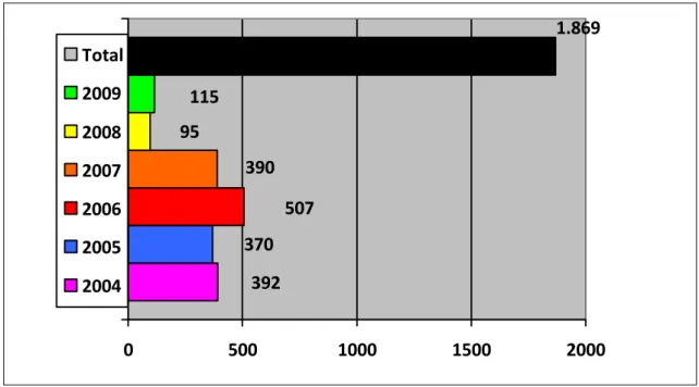 Figura 1.1 – Total de bolsistas no período 2004-2009.
