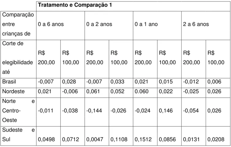 Tabela 1 – Diferenciais sobre o percentual de crianças com cartão de vacinas em dia  nos domicílios atendidos; Brasil e Regiões, 2005  