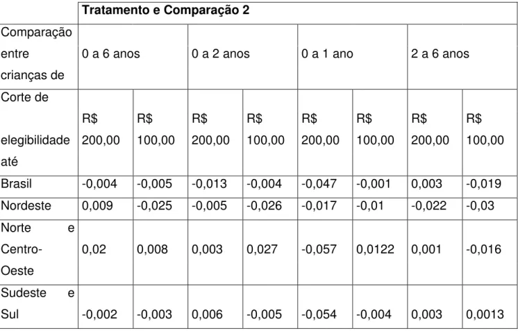 Tabela  8  -  Diferenciais  entre  os  grupos  de  comparação  sobre  o  percentual  de  crianças com pelo menos 70% das  vacinas obrigatórias até os 6 meses em dia nos  domicílios atendidos; Brasil e Regiões 2005 