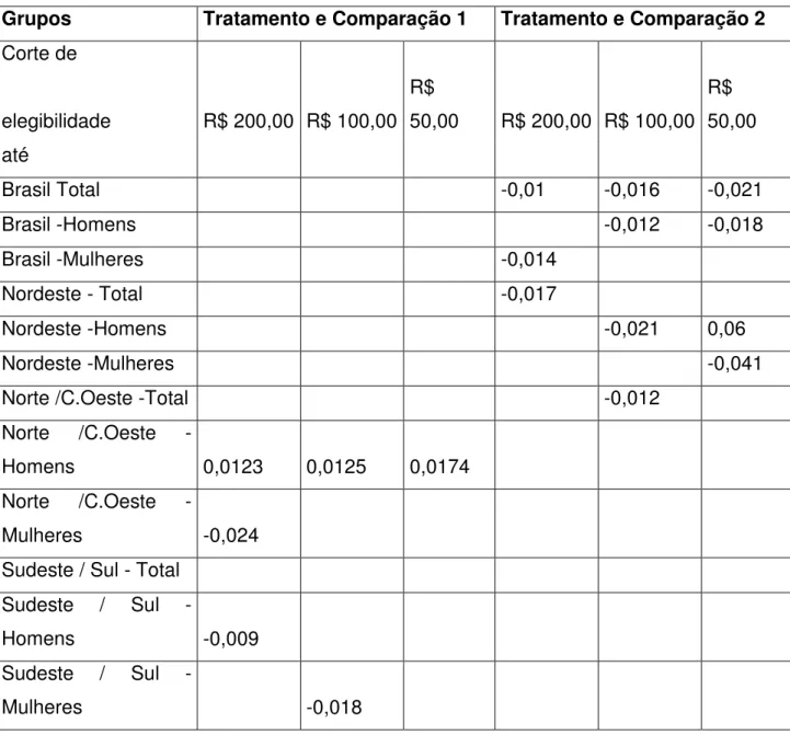 Tabela  11  -  Diferenciais  significativos  entre  os  grupos  de  comparação  sobre  a  proporção de crianças no domicílio que evadiram do sistema de ensino entre 2004 e  2005; Brasil e Regiões, 2005 