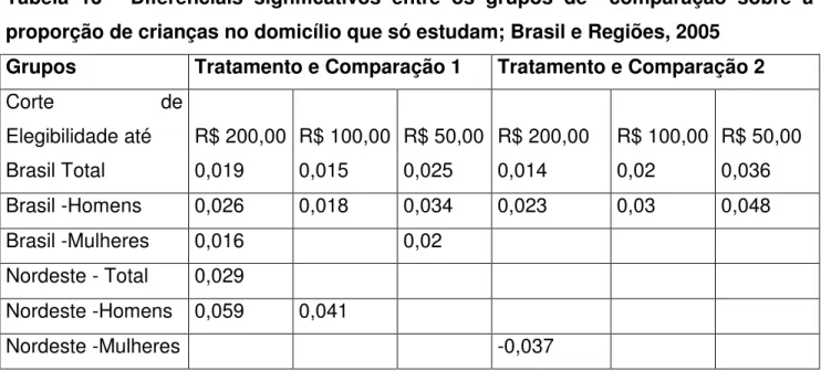 Tabela  13  -  Diferenciais  significativos  entre  os  grupos  de    comparação  sobre  a  proporção de crianças no domicílio que só estudam; Brasil e Regiões, 2005 