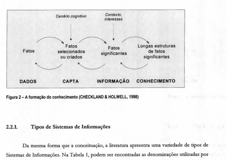 Figura 2 - A formação do conhecimento (CHECKLAND&amp; HOLWELL,1998)