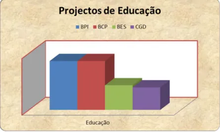 Gráfico nº 4 – Projetos na área da Educação, por Banco 