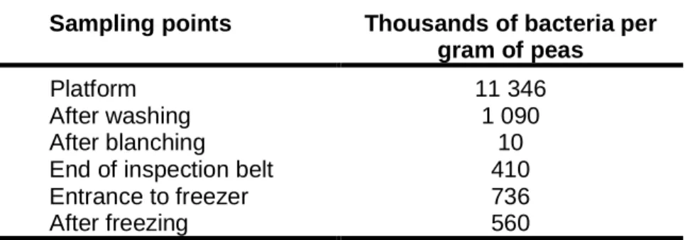 Table 1.  Effect of different operations, during peas freezing, on bacteria (Canet, 1989)