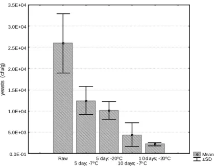 Figure 2. Yeasts counts in shredded raw carrots and during storage at –7 ºC and –20 ºC
