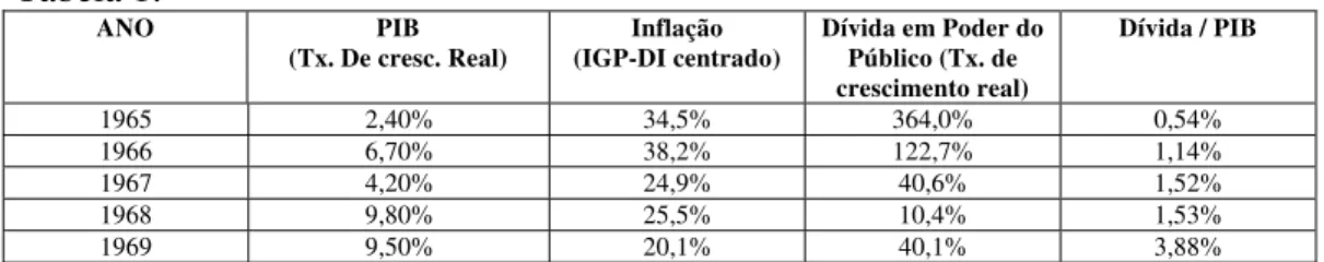 Tabela 1:  ANO PIB  (Tx. De cresc. Real)  Inflação  (IGP-DI centrado)  Dívida em Poder do Público (Tx