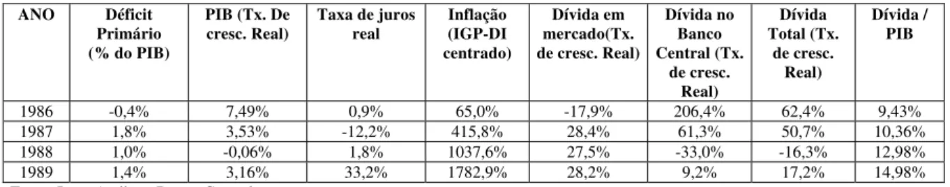 Tabela 4:  ANO Déficit  Primário  (% do PIB)  PIB (Tx. De cresc. Real)  Taxa de juros real  Inflação (IGP-DI  centrado)  Dívida em  mercado(Tx