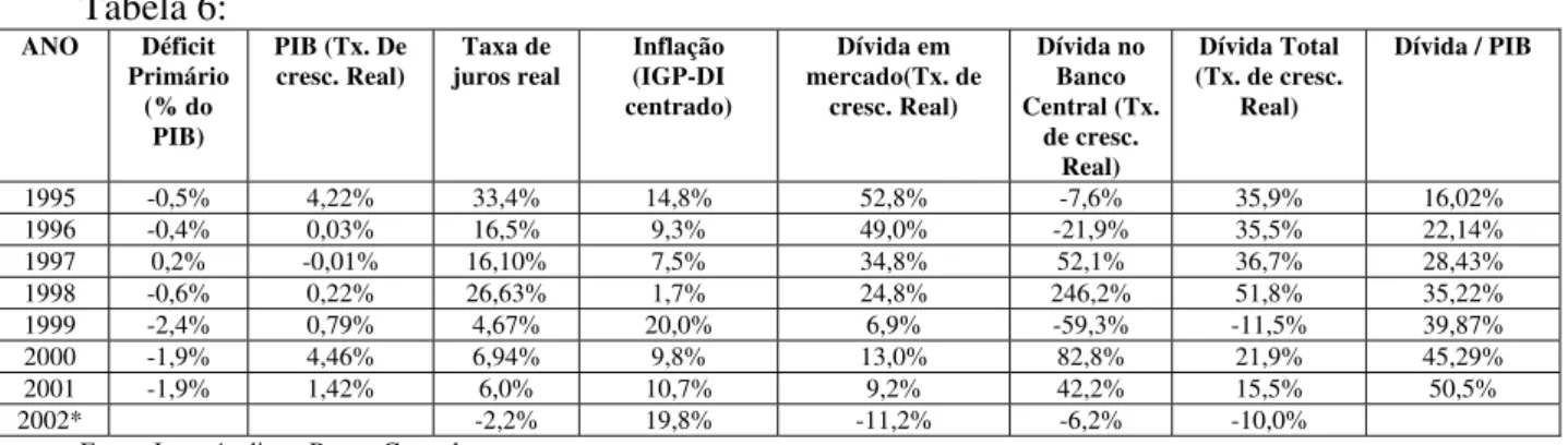 Tabela 6:  ANO Déficit  Primário  (% do  PIB)  PIB (Tx. De cresc. Real)  Taxa de  juros real  Inflação  (IGP-DI  centrado)  Dívida em  mercado(Tx