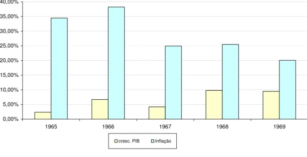 Gráfico 2 Gráfico 3 Variáveis Macroeconômicas(1965-1969)0,00%5,00%10,00%15,00%20,00%25,00%30,00%35,00%40,00%196519661967 1968 1969