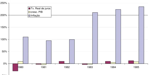 Gráfico 4 Gráfico 5 Variáveis Macroeconômicas(1980-1985)-50%0%50%100%150%200%250%1980198119821983 1984 1985Tx