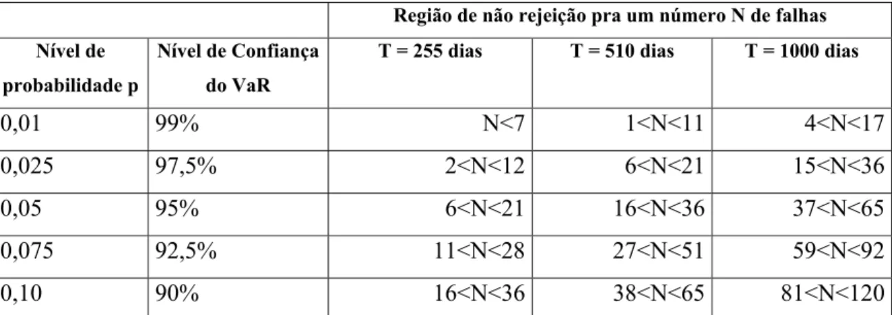 Tabela 1 – Backtesting de modelos, regiões de não-rejeição do teste ao nível de confiança  de 95% 