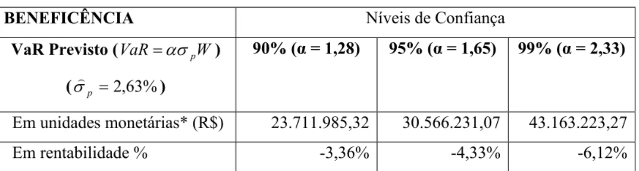 Tabela 2 – VaR paramétrico mensal da Beneficência para os diferentes níveis de confiança 