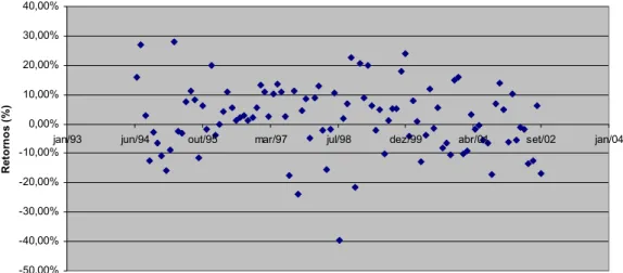 Gráfico 3 – Retornos mensais do IBOVESPA (Renda Variável) de julho de 1994 a  setembro de 2002