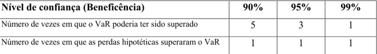 Tabela 14 – VaR previsto (10.000 rodadas, supondo-se distribuição normal para todos os  fatores de risco) versus perdas hipotéticas aos pesos de julho de 1998 – Beneficência