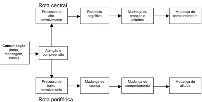 Figura 5 - Elaboration Likelihood Model Rota central