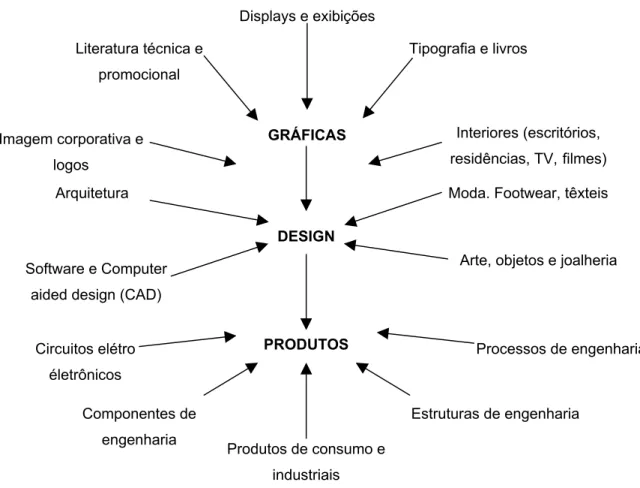 Figura 7 - Disciplinas do design