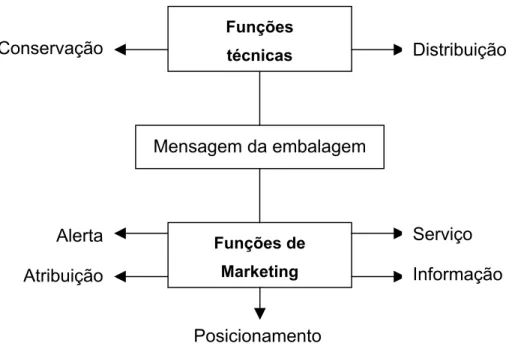 Figura 8 - Funções da embalagem e mensagem