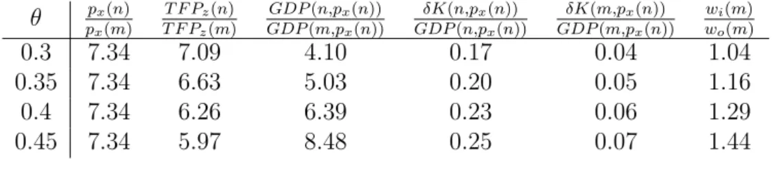 Table 1: Quantitative results (“m” for “monopoly rights”, “n” for “no monopoly rights”) θ p x (n) p x (m) T F P z (n)T F Pz (m) GDP (n,p x (n))GDP(m,px (n)) δK(n,p x (n))GDP(n,px (n)) δK(m,p x (n))GDP(m,px (n)) w i (m)wo (m) 0.3 7.34 7.09 4.10 0.17 0.04 1.
