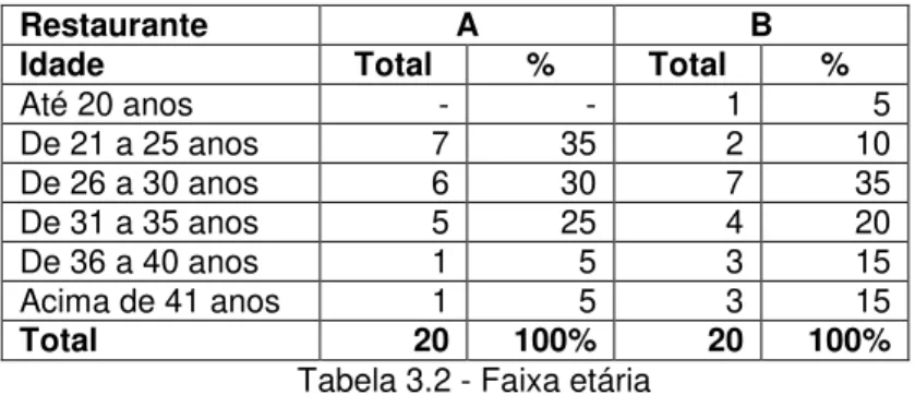 Tabela 3.2 - Faixa etária 