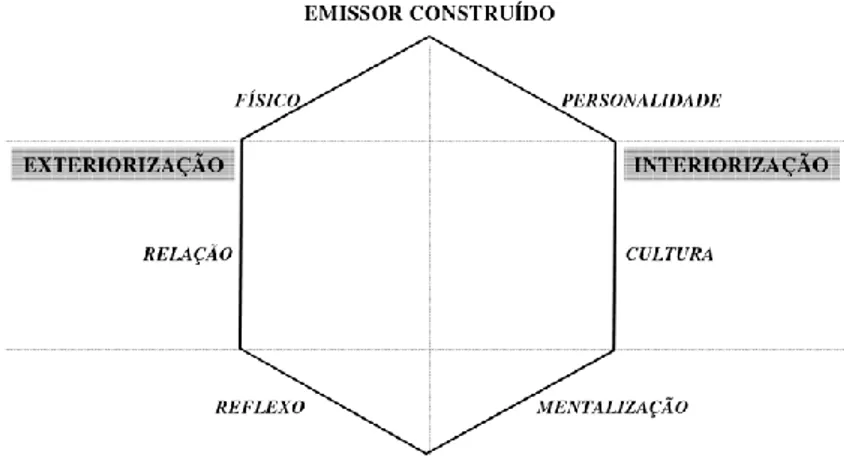 Figura nº 1 - Prisma de Identidade da Marca 