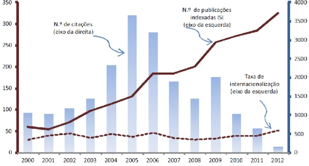 Figura nº 3 - Evolução da produção científica indexada na base ISI e SCOPUS 