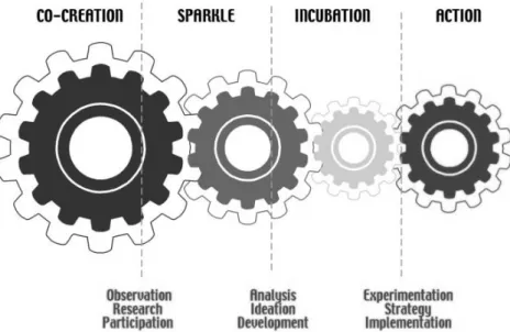 Figura nº 7 - Process - Process Facto(R)y 