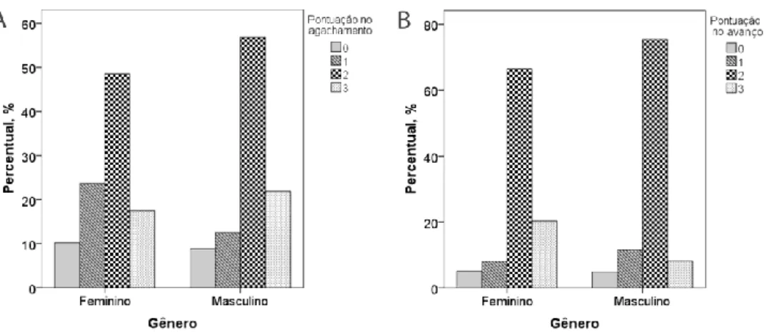 Figura  3  –  Desempenho  no  agachamento  (A)  e  avanço  (B)  apresentado  por  homens  e  mulheres  