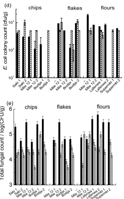 Figure 4. Bacterial counts for chips, flakes, and flour yam samples purchased in different markets