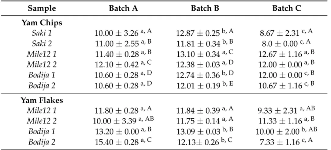 Table 2. Moisture content level in batches A, B, and C of yam (Dioscorea rotundata) chips, flakes, and flour samples from the market.
