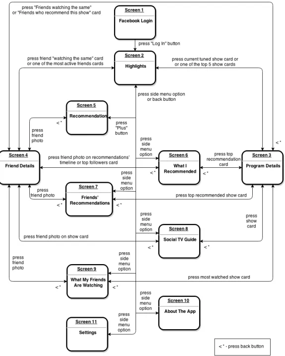 Figure 3.7: Navigation Flow Diagram