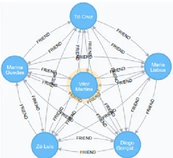 Figure 3.18: Neo4j Graph View - My Social Graph on the application