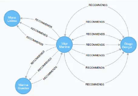 Figure 3.20: Neo4j Graph View - The recommendations I have made and received from friends