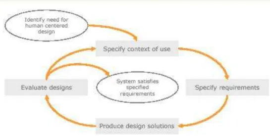 Figura 1 – Padrão internacional de User Centered Design da Usability Professional’s Association |   Fonte: http://upassoc.org/usability_resources/about_usability/what_is_ucd.html 