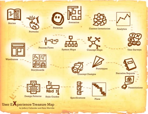 Figura 10 – Ilustração de um processo de user experience design |   Fonte: http://arquiteturadeinformacao.com/2013/03/04/que-cara-tem-um-processo-de-ux/