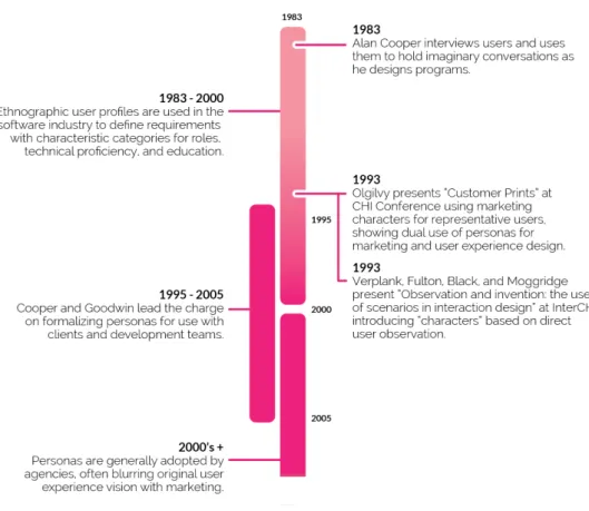 Figura 11 - Infográfico do histórico do conceito de personas | Fonte: http://uxmag.com 