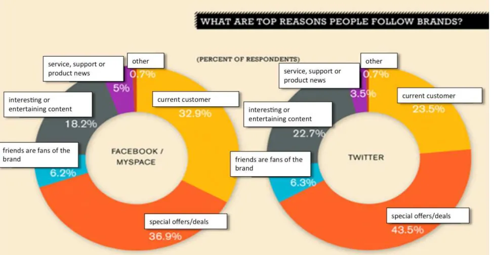 Figura 12 – Infográfico de dados sobre as razões pelas quais os consumidores seguem/interagem com marcas nas redes sociais (parte 1) | Fonte: 