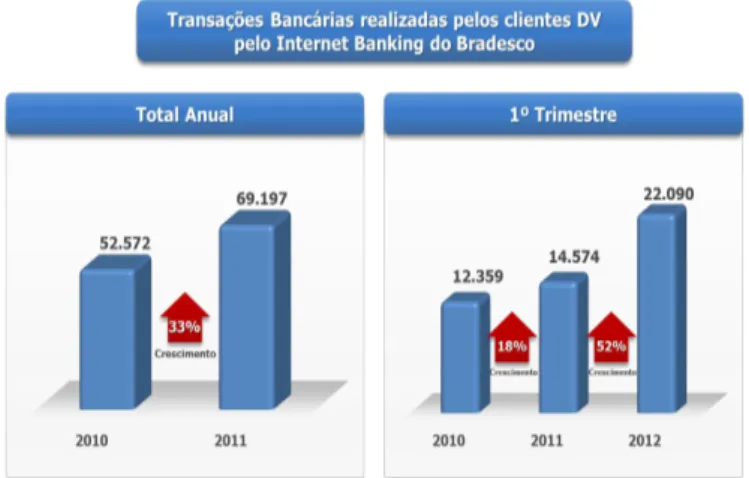 Ilustração 9: Gráfico demonstrativo do crescimento das transações bancárias do  Internet Banking do Bradesco por clientes DV