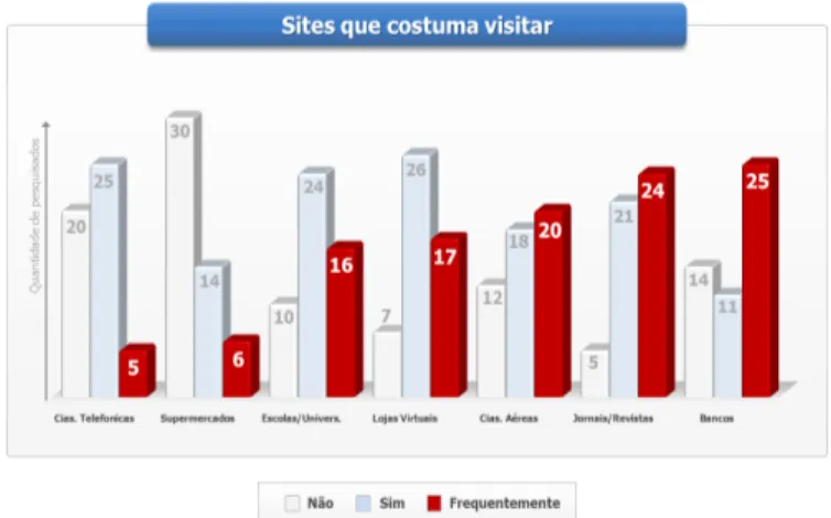 Ilustração 13: Gráfico indicativo da utilização de leitor de tela  durante navegação