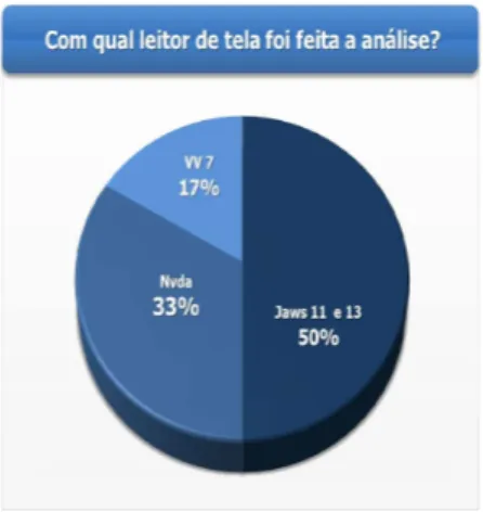 Ilustração 3: Gráfico indicativo do percentual de leitor   de tela utilizado para as análises