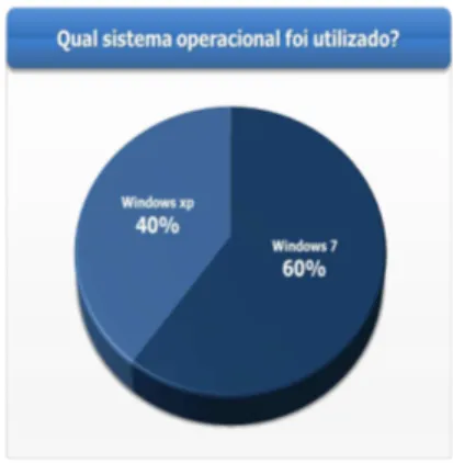 Ilustração 4: Gráfico indicativo do sistema operacional  utilizado nas análises