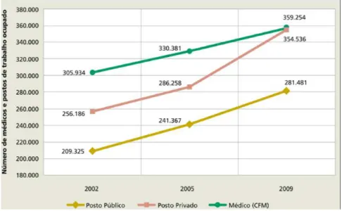 Figura  1  -  Crescimento  da  população  médica  e  dos  postos  de  trabalho,  médicos ocupados nos setores públicos e privados de saúde  –  Brasil 2011