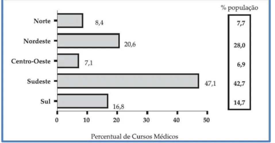 Figura 2 - Distribuição percentual de cursos médicos  –  grandes regiões Brasil,                              em 2005