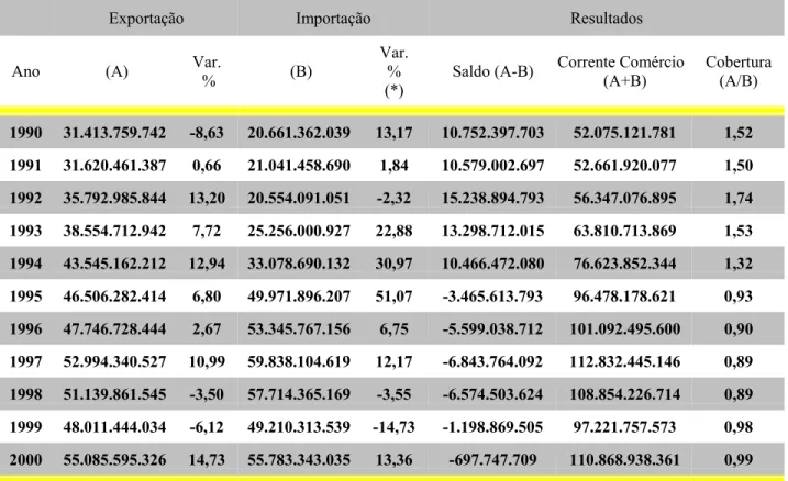 Tabela 5 - Balança Comercial Brasileira: Exportações, Importações e Resultados