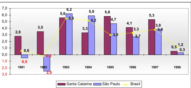 Gráfico 1 – Variação do Produto Interno Bruto – PIB entre 1991 a 1998. 2,8 3,5 5,6 3,3 5,8 4,1 5,3 0,5 0,5 6,2 5,9 4,7 3,8 2,5 0,32,70,60,25,55,23,03,81,23,3 3,02,01,00,01,02,03,04,05,06,07,0 1991 1992 1993 1994 1995 1996 1997 1998