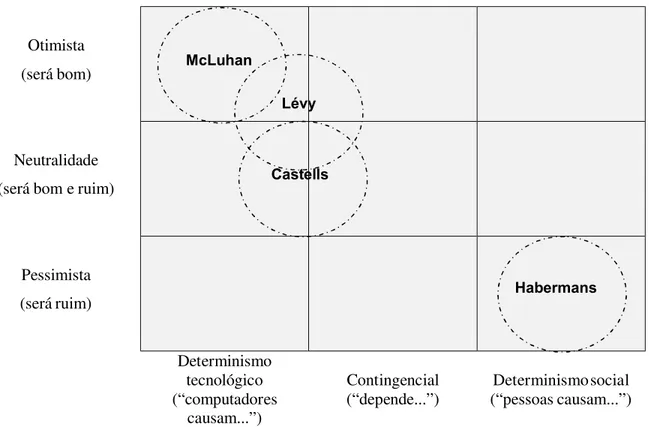 Figura 4.1 – Uma visão comparativa entre os autores  Fonte: Adaptado de Heeks (1999, p