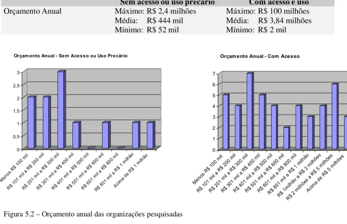 Figura 5.2 – Orçamento anual das organizações pesquisadas 