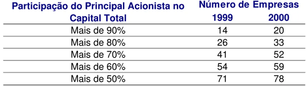 Tabela 1: Evolução do número de empresas por faixa de concentração de controle 